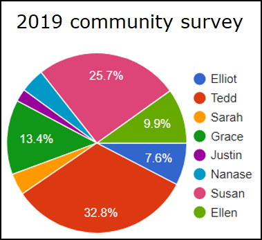 2019 Community survey